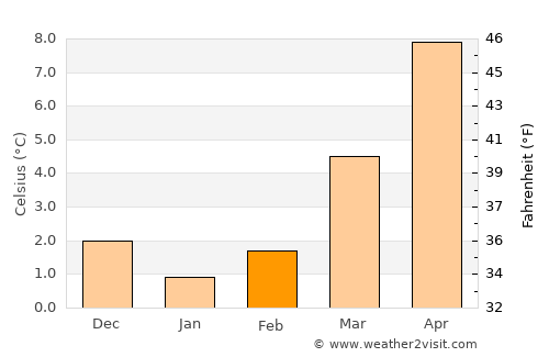 Remscheid average temperature in February