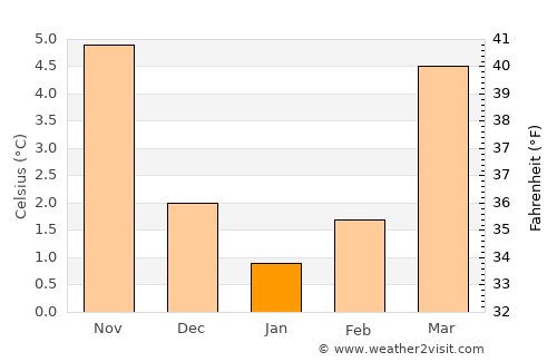 Remscheid average temperature in January