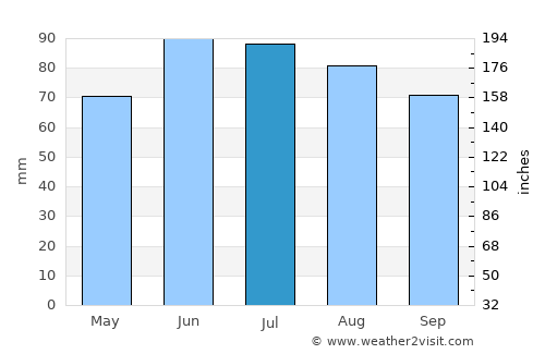Remscheid average rain in July