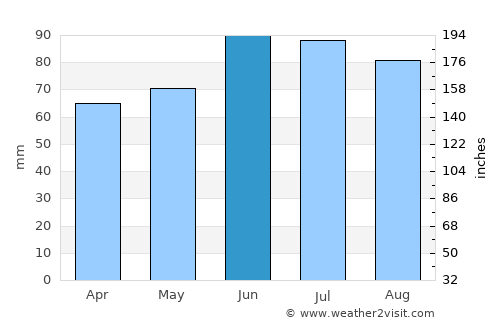 Remscheid average rain in June