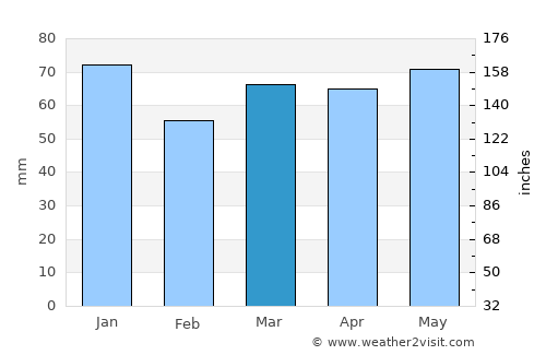 Remscheid average rain in March