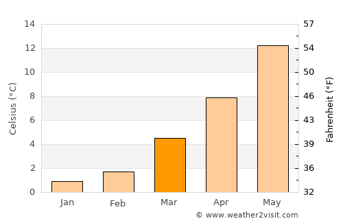 Remscheid average temperature in March