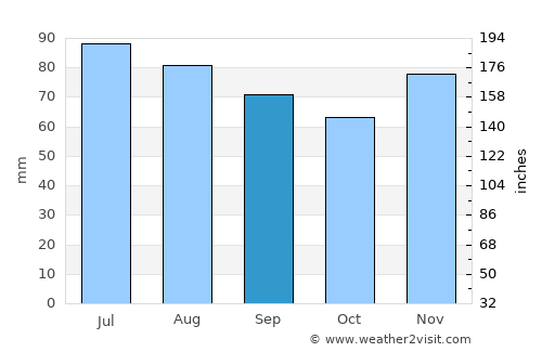 Remscheid average rain in September