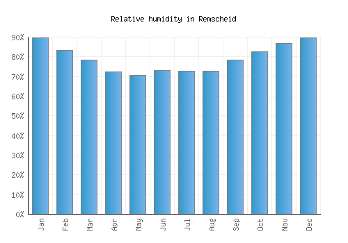 Remscheid relative humidity averages