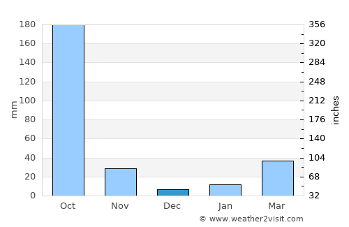 Remuna average rain in December