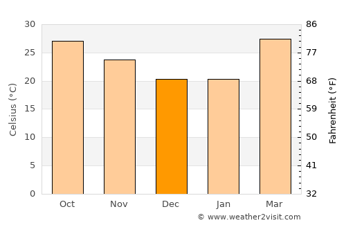 Remuna average temperature in December