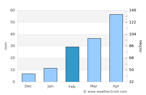 Remuna average rain in February