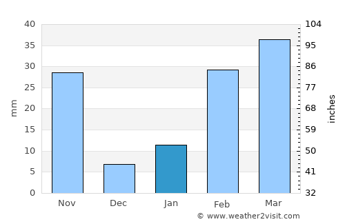 Remuna average rain in January