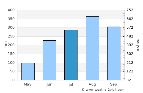 Remuna average rain in July