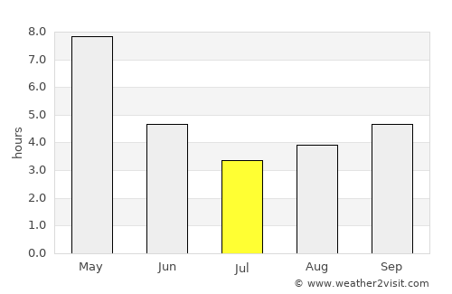 Remuna average rain in July