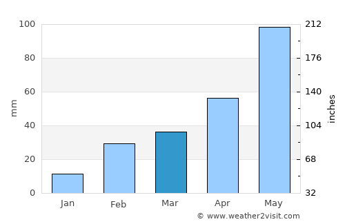 Remuna average rain in March