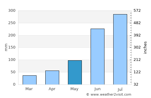 Remuna average rain in May