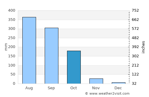 Remuna average rain in October