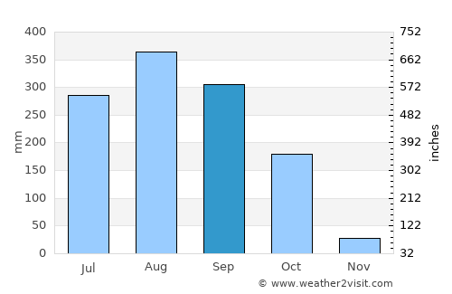 Remuna average rain in September