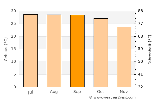 Remuna average temperature in September