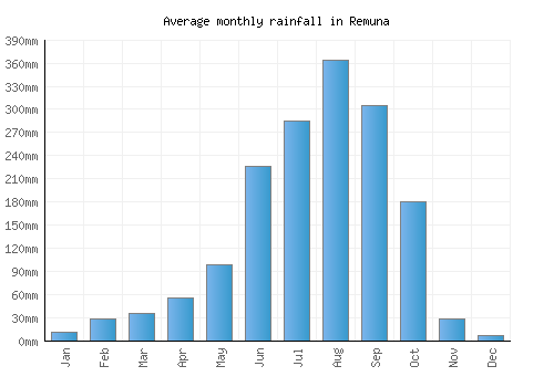 Remuna monthly rainfall chart (mm)