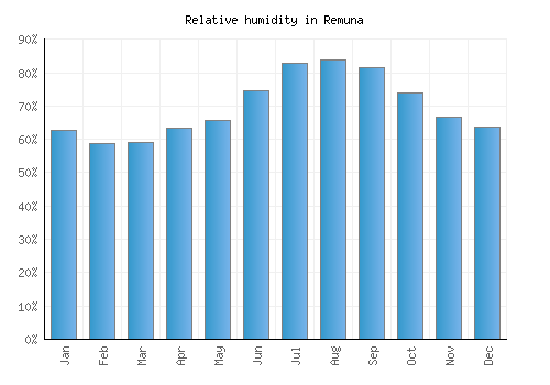 Remuna relative humidity averages