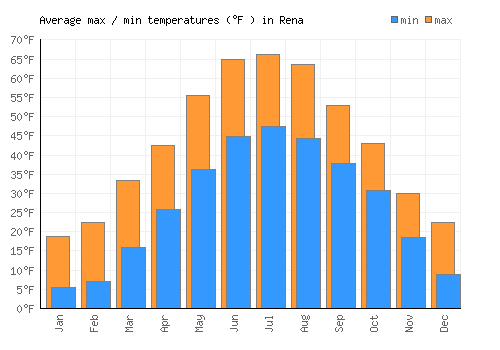 Rena average minimum / maximum temperatures (Fahrenheit)