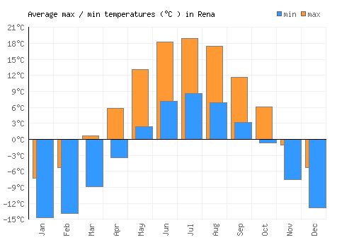 Rena average minimum / maximum temperatures (Celsius)