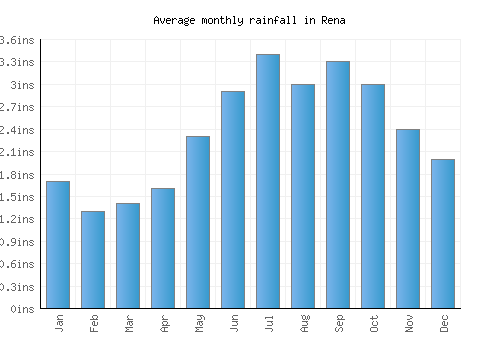 Rena monthly rainfall chart (inches)