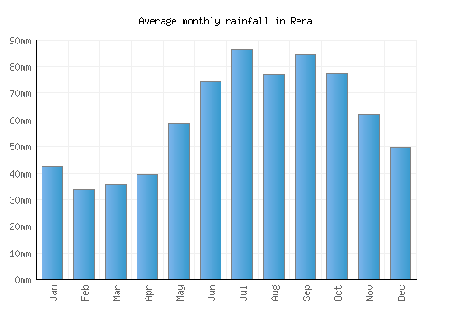 Rena monthly rainfall chart (mm)