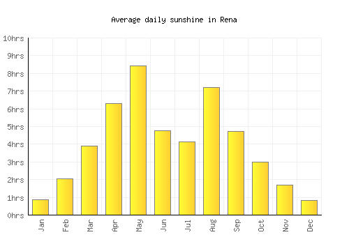 Rena average daily sunshine chart