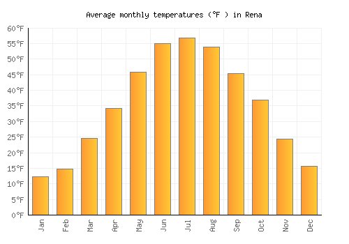 Rena average temperature chart (Fahrenheit)