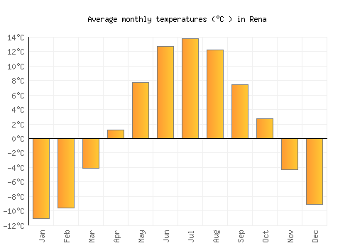 Rena average temperature chart (Celsius)