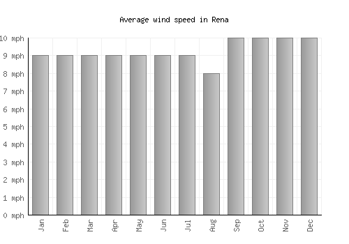 Rena average winspeed by month (mph)