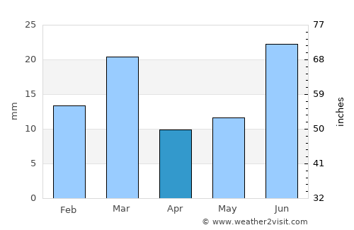 Renāla Khurd average rain in April