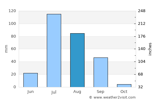 Renāla Khurd average rain in August