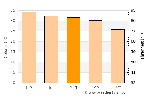 Renāla Khurd average temperature in August