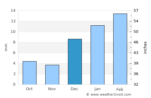 Renāla Khurd average rain in December