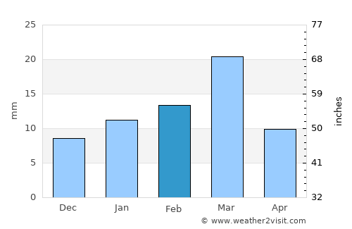 Renāla Khurd average rain in February