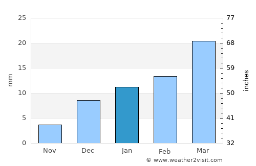 Renāla Khurd average rain in January
