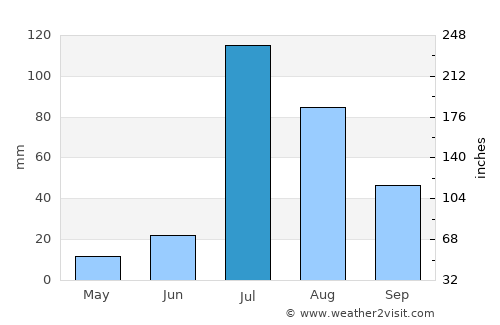 Renāla Khurd average rain in July