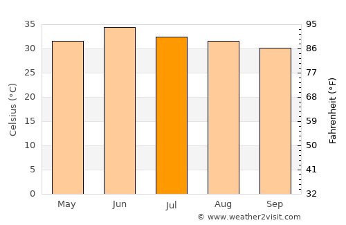 Renāla Khurd average temperature in July