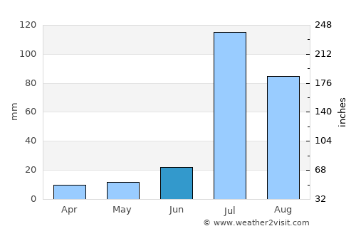 Renāla Khurd average rain in June