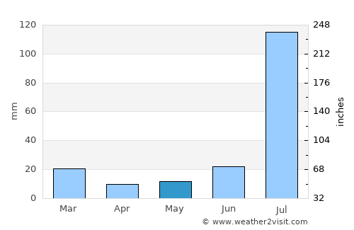 Renāla Khurd average rain in May