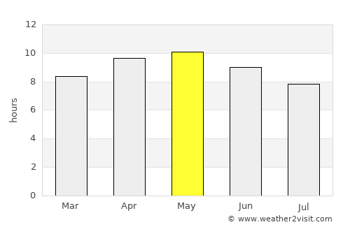 Renāla Khurd average rain in May