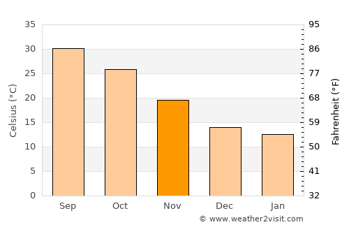 Renāla Khurd average temperature in November