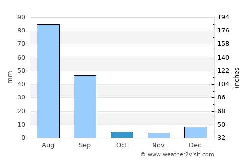 Renāla Khurd average rain in October