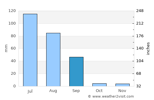 Renāla Khurd average rain in September