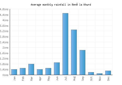 Renāla Khurd monthly rainfall chart (inches)