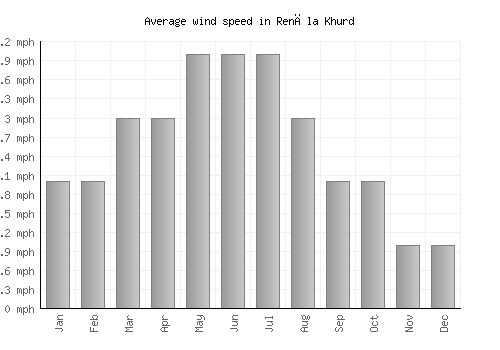 Renāla Khurd average winspeed by month (mph)