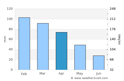 Rende average rain in April