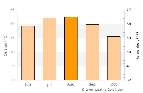Rende average temperature in August
