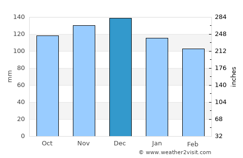 Rende average rain in December
