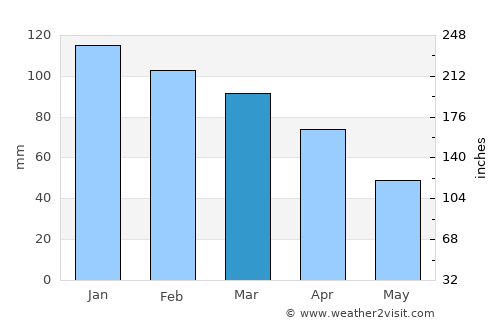 Rende average rain in March