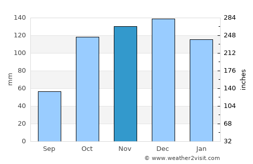 Rende average rain in November